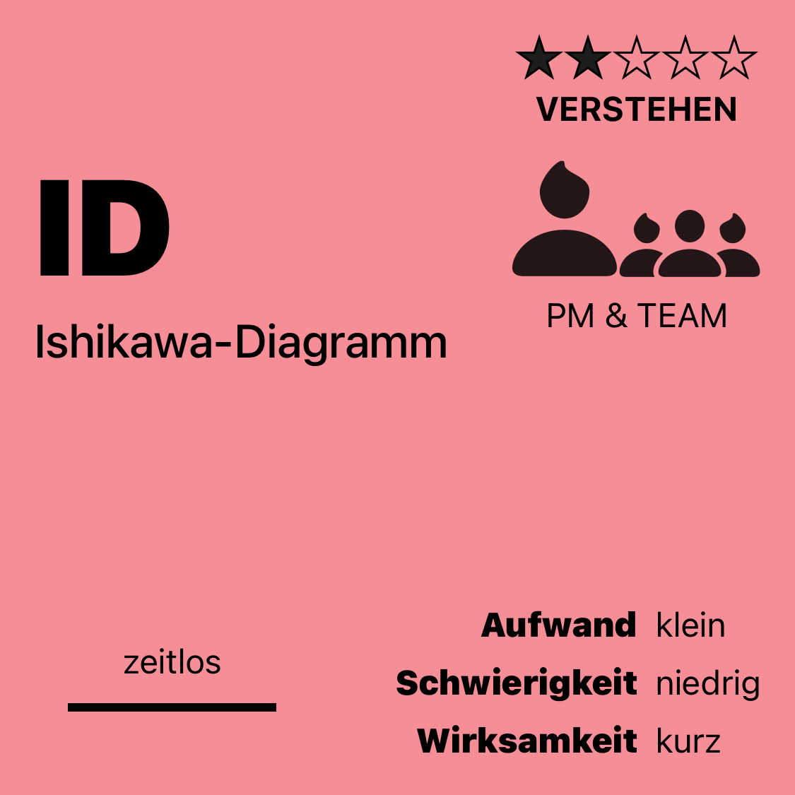 ID | Ishikawa-Diagramm