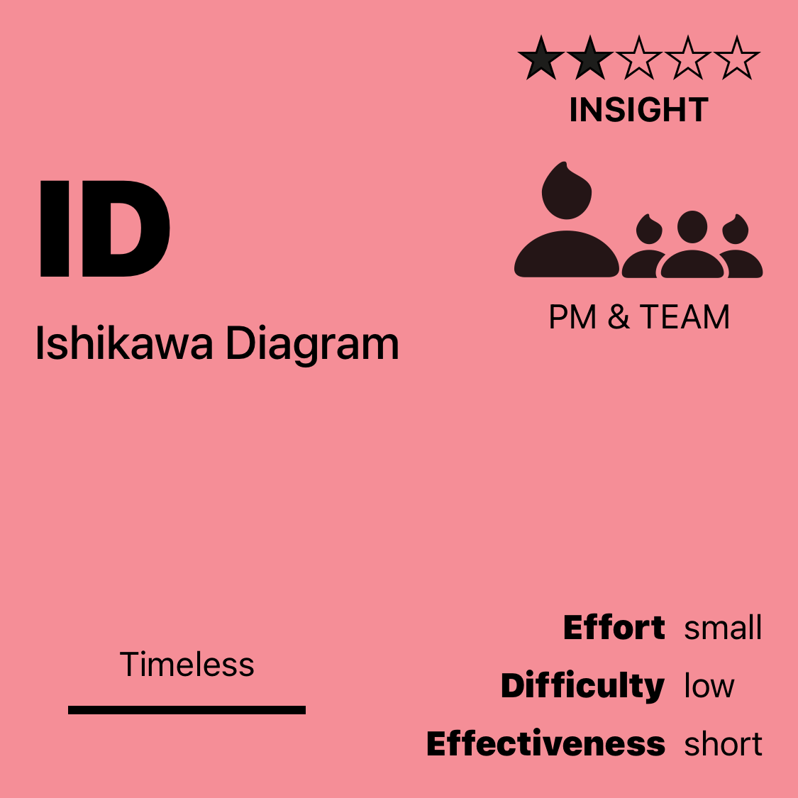 ID | Ishikawa Diagram
