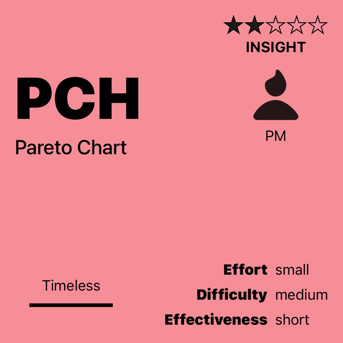 PCH | Pareto Chart